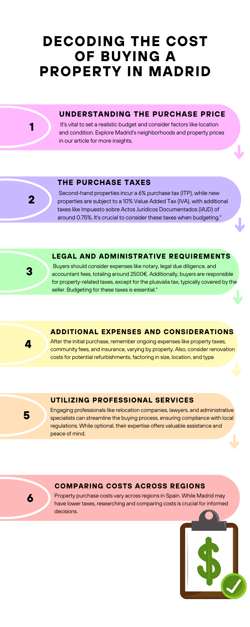 Infographic summary of the costs associated with buying a property in Madrid